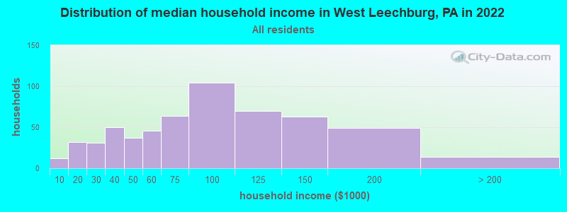 Distribution of median household income in West Leechburg, PA in 2022