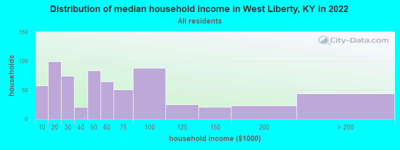 Distribution of median household income in West Liberty, KY in 2022