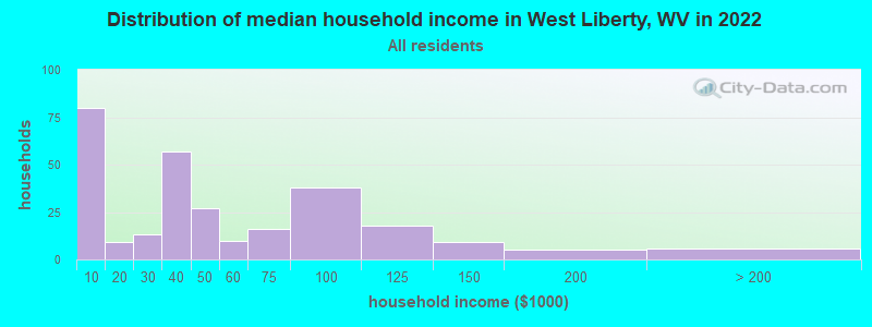 Distribution of median household income in West Liberty, WV in 2022