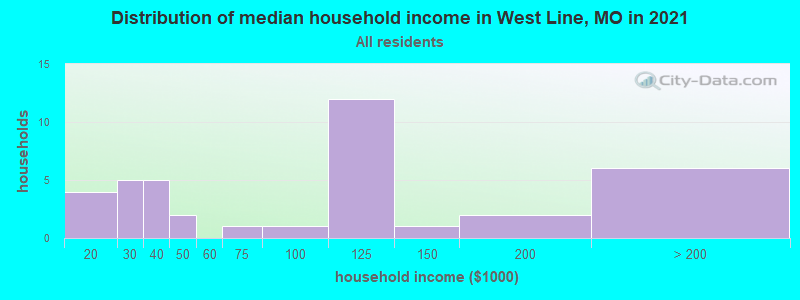 Distribution of median household income in West Line, MO in 2022