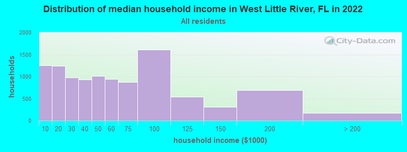 Distribution of median household income in West Little River, FL in 2019