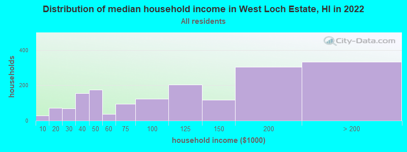 Distribution of median household income in West Loch Estate, HI in 2022
