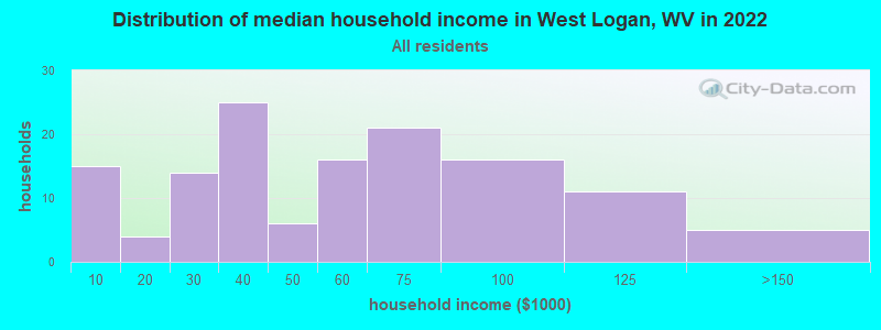 Distribution of median household income in West Logan, WV in 2022