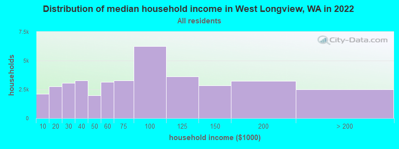 Distribution of median household income in West Longview, WA in 2019