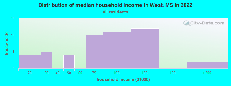 Distribution of median household income in West, MS in 2022