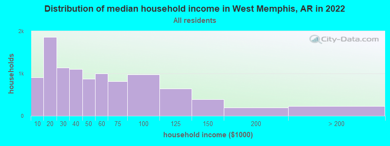 Distribution of median household income in West Memphis, AR in 2022