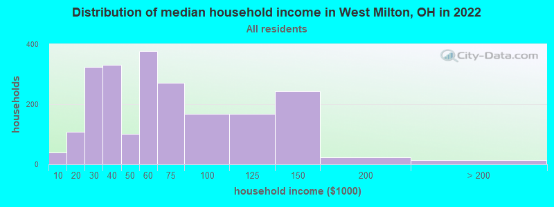 Distribution of median household income in West Milton, OH in 2022
