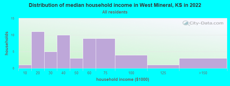 Distribution of median household income in West Mineral, KS in 2022