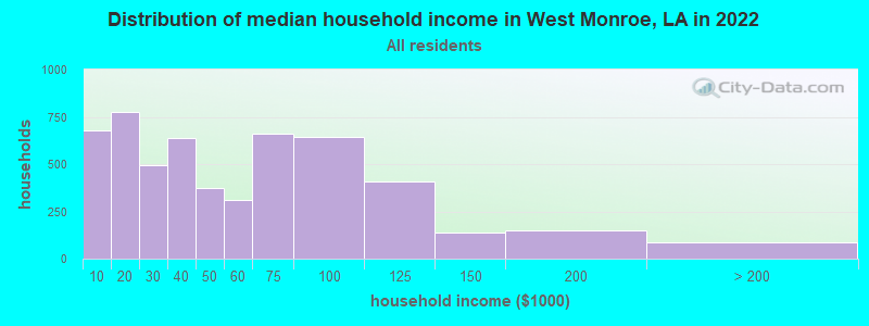 Distribution of median household income in West Monroe, LA in 2019