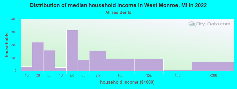 Distribution of median household income in West Monroe, MI in 2019