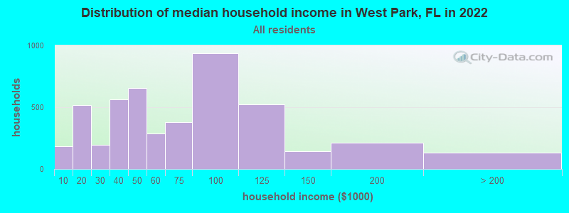 Distribution of median household income in West Park, FL in 2022