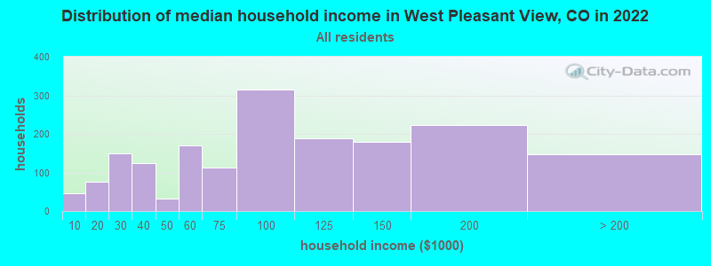 Distribution of median household income in West Pleasant View, CO in 2021