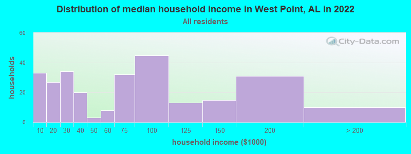 Distribution of median household income in West Point, AL in 2022
