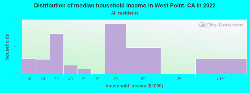 Distribution of median household income in West Point, CA in 2022