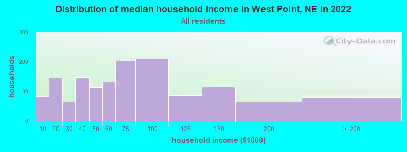 Distribution of median household income in West Point, NE in 2022