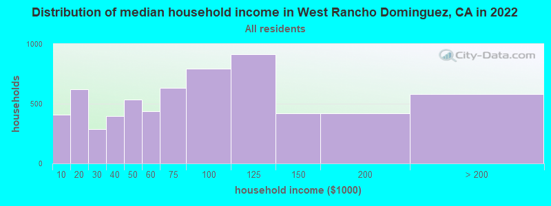 Distribution of median household income in West Rancho Dominguez, CA in 2019