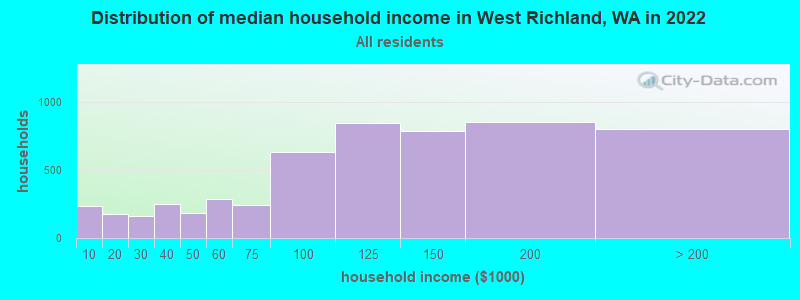 Distribution of median household income in West Richland, WA in 2021