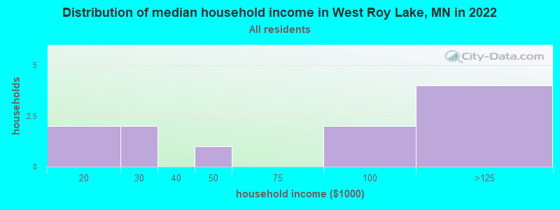 Distribution of median household income in West Roy Lake, MN in 2022