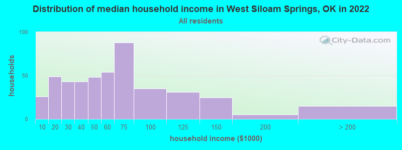 Distribution of median household income in West Siloam Springs, OK in 2022