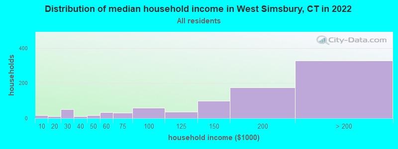 Distribution of median household income in West Simsbury, CT in 2022