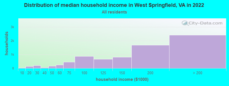 Distribution of median household income in West Springfield, VA in 2019
