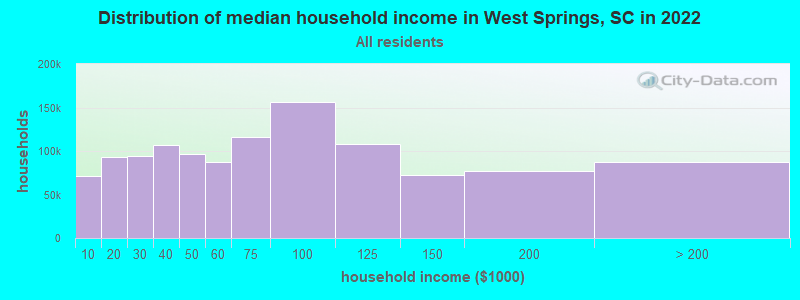 Distribution of median household income in West Springs, SC in 2022