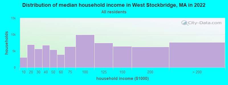 Distribution of median household income in West Stockbridge, MA in 2022