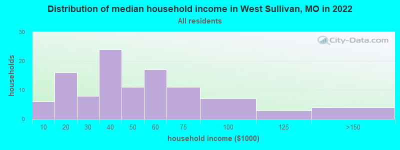 Distribution of median household income in West Sullivan, MO in 2022