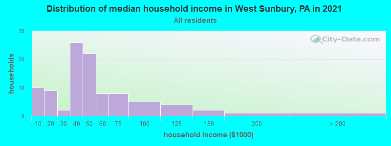 Distribution of median household income in West Sunbury, PA in 2022