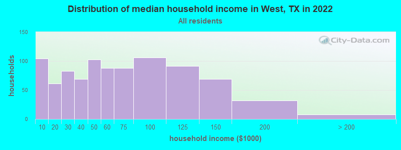 Distribution of median household income in West, TX in 2022