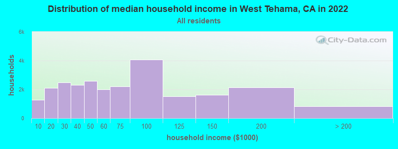 Distribution of median household income in West Tehama, CA in 2022
