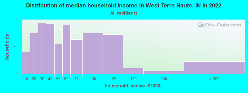 Distribution of median household income in West Terre Haute, IN in 2022