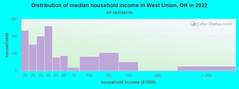 Distribution of median household income in West Union, OH in 2022