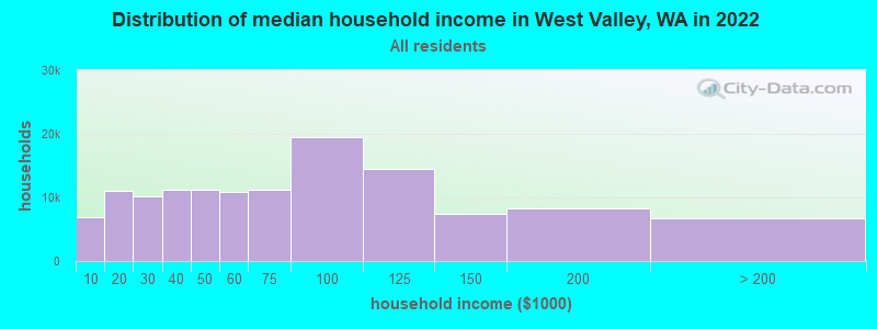 Distribution of median household income in West Valley, WA in 2021