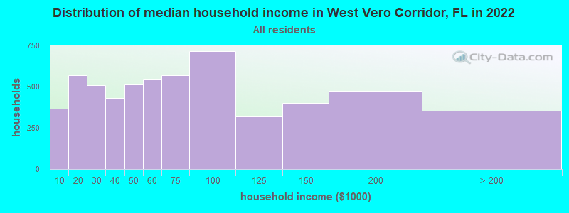 Distribution of median household income in West Vero Corridor, FL in 2019