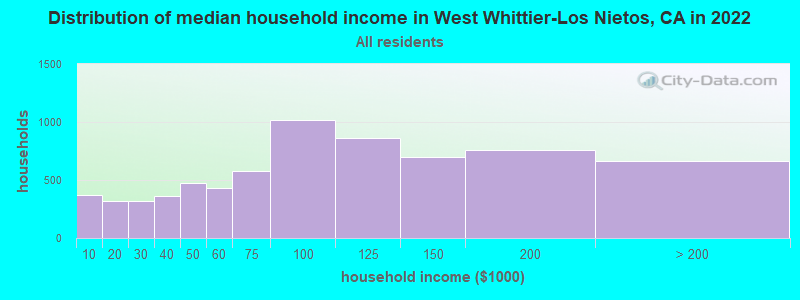 Distribution of median household income in West Whittier-Los Nietos, CA in 2019