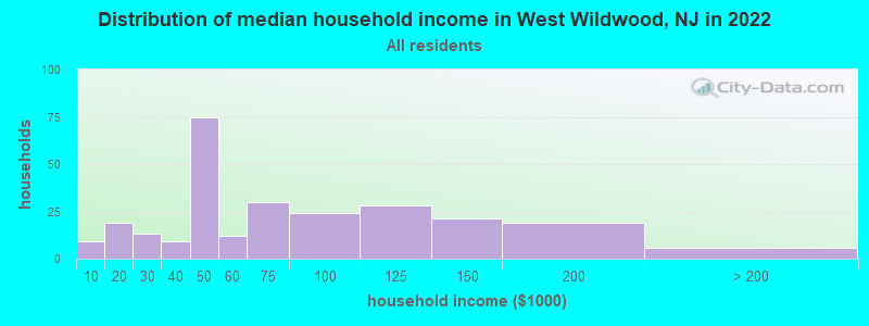 Distribution of median household income in West Wildwood, NJ in 2022