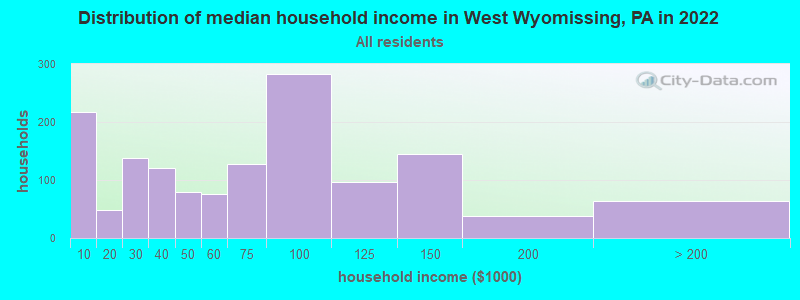 Distribution of median household income in West Wyomissing, PA in 2022