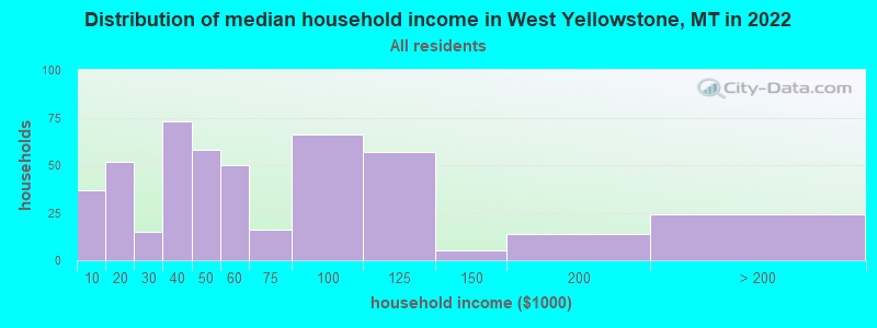 Distribution of median household income in West Yellowstone, MT in 2022