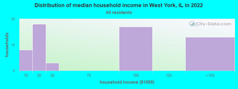 Distribution of median household income in West York, IL in 2022