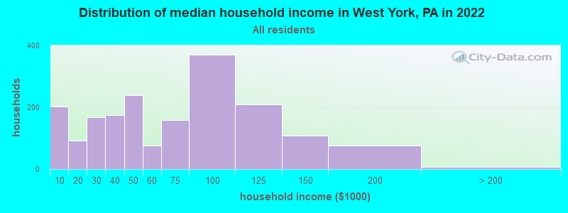 Distribution of median household income in West York, PA in 2022