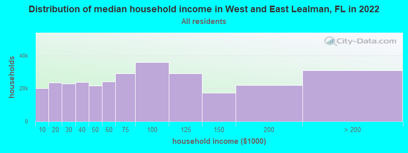Distribution of median household income in West and East Lealman, FL in 2022