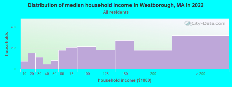 Distribution of median household income in Westborough, MA in 2022