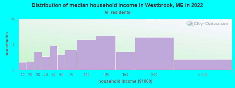 Distribution of median household income in Westbrook, ME in 2019