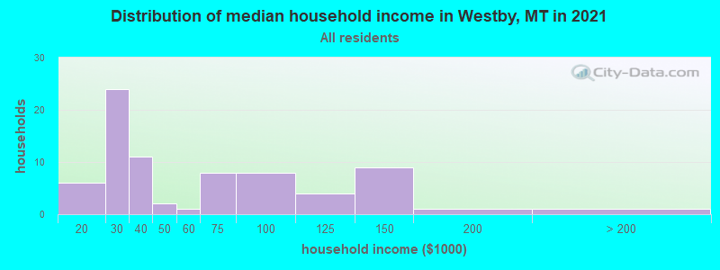 Distribution of median household income in Westby, MT in 2022