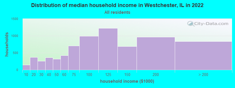 Distribution of median household income in Westchester, IL in 2021