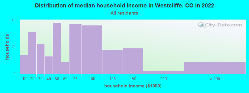 Distribution of median household income in Westcliffe, CO in 2022