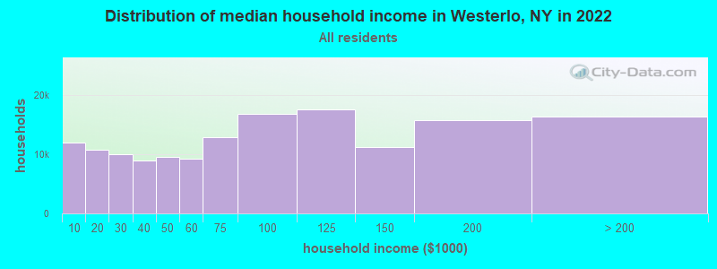 Distribution of median household income in Westerlo, NY in 2022