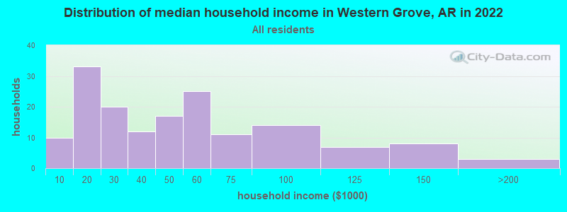 Distribution of median household income in Western Grove, AR in 2022