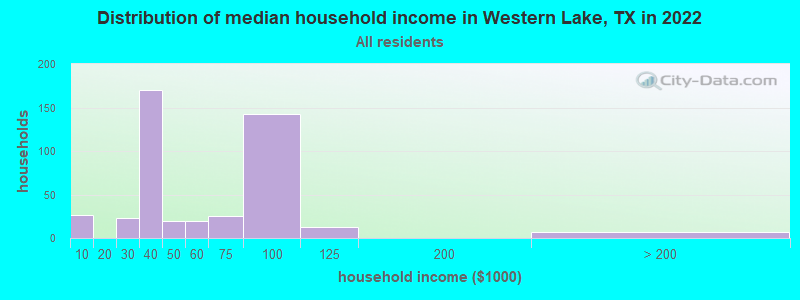 Distribution of median household income in Western Lake, TX in 2022